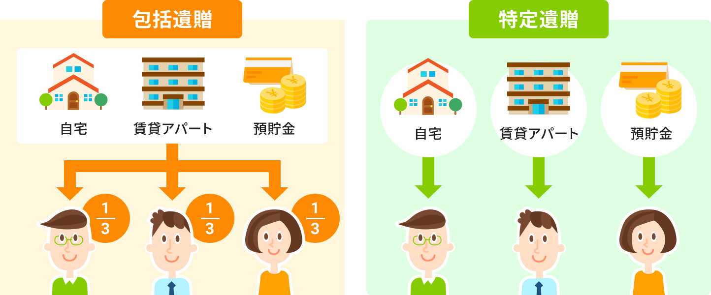 包括遺贈と特定遺贈の図